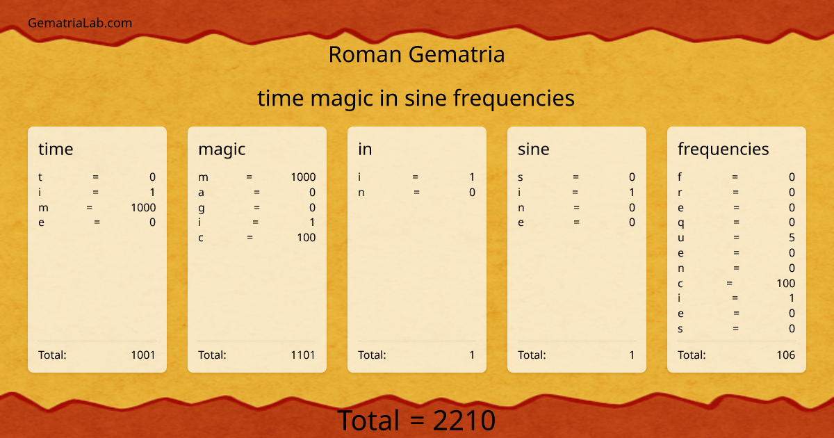 time magic in sine frequencies in roman Gematria